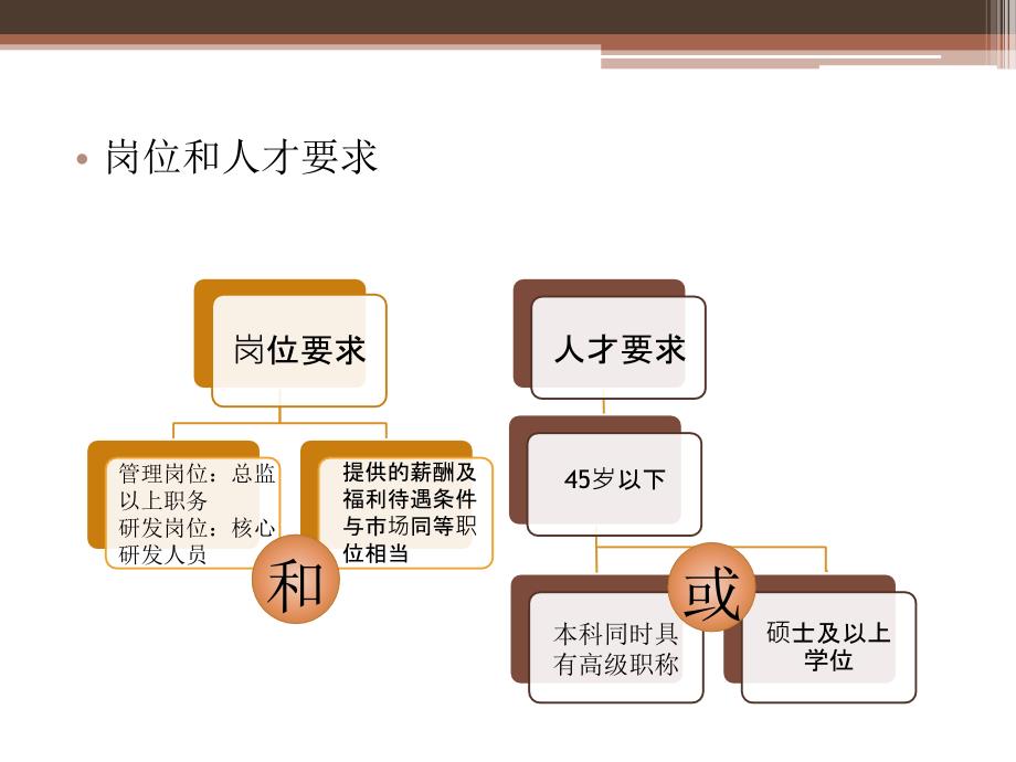 人事人才政策ppt课件_第4页