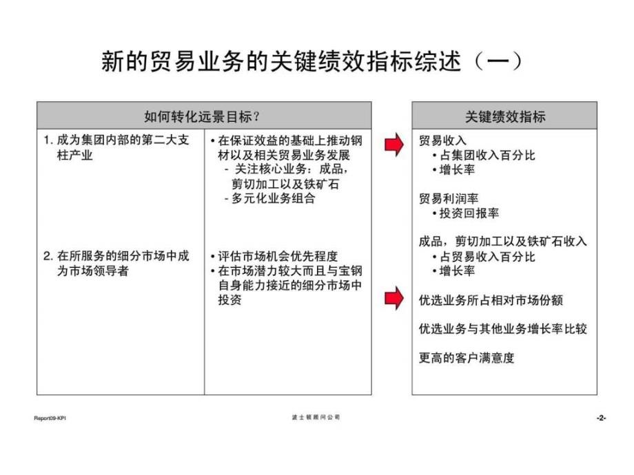 波士顿宝钢集团贸易重组项目报告九企业关键绩效指标设立报告_第3页