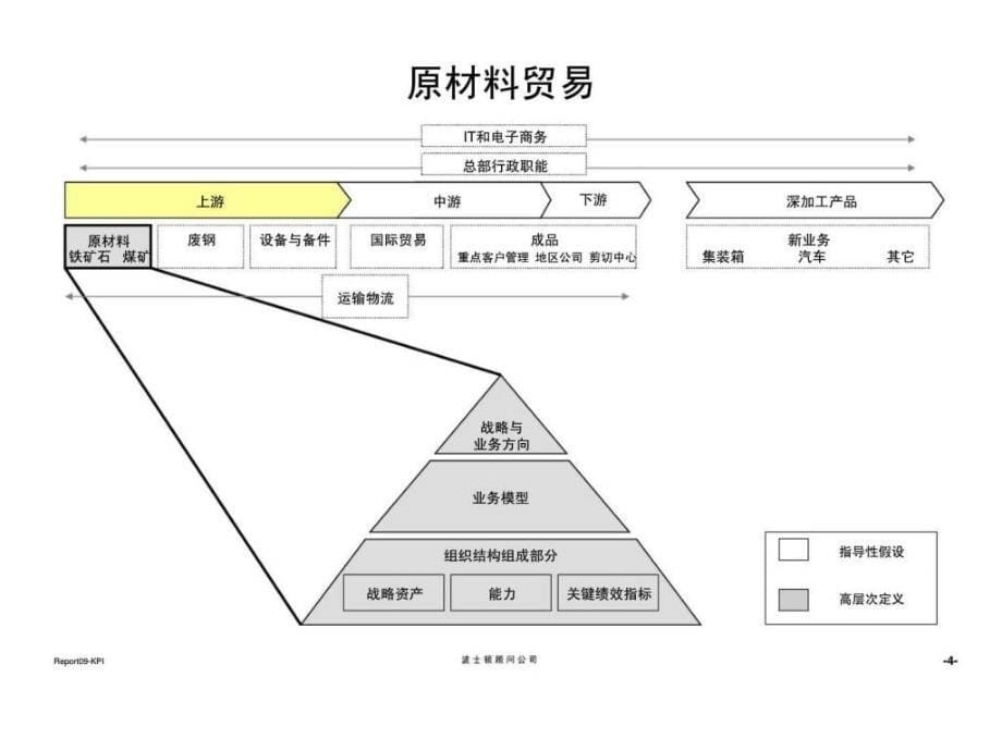 波士顿宝钢集团贸易重组项目报告九企业关键绩效指标设立报告_第5页