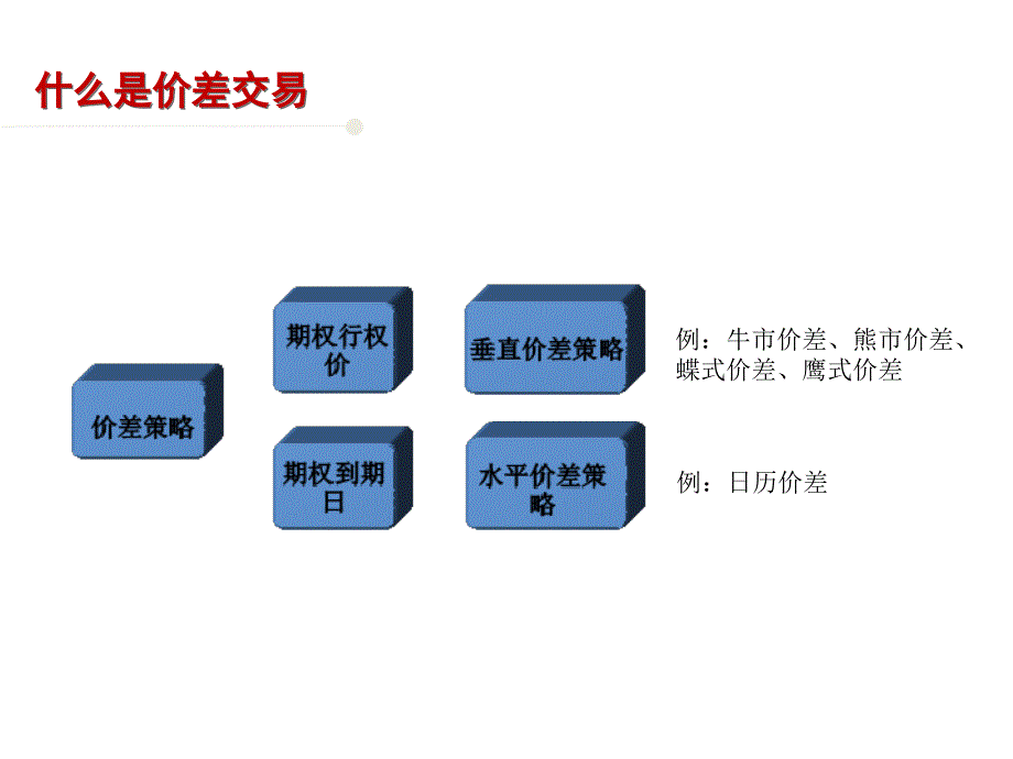 牛市价差与熊市价差策略(PPT31页)63136_第4页