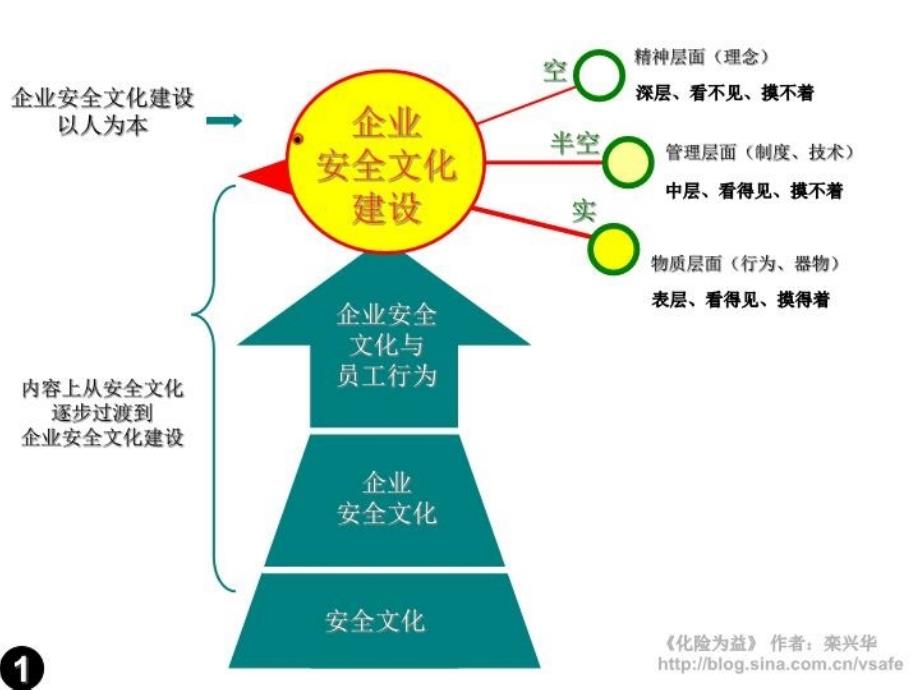 最新安全文化建设SafetyCultureWorkshopCPPT课件_第4页