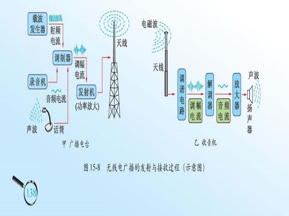 沪粤版广播电视与通信pp版本ppt课件_第5页