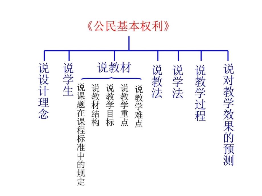 《公民基本权利》说课稿精选课件_第2页