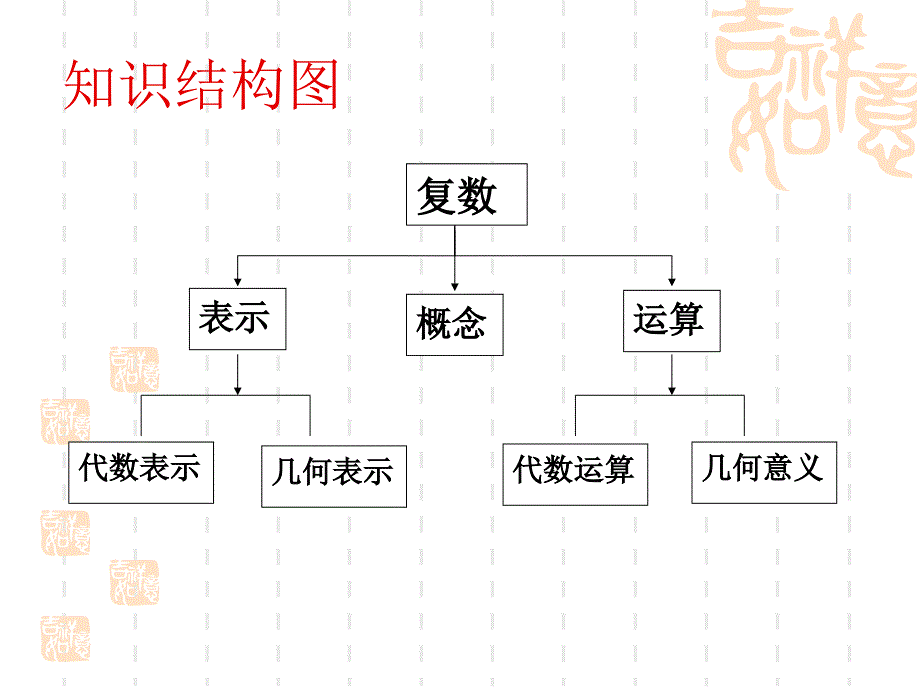 高三复数复习ppt课件_第2页