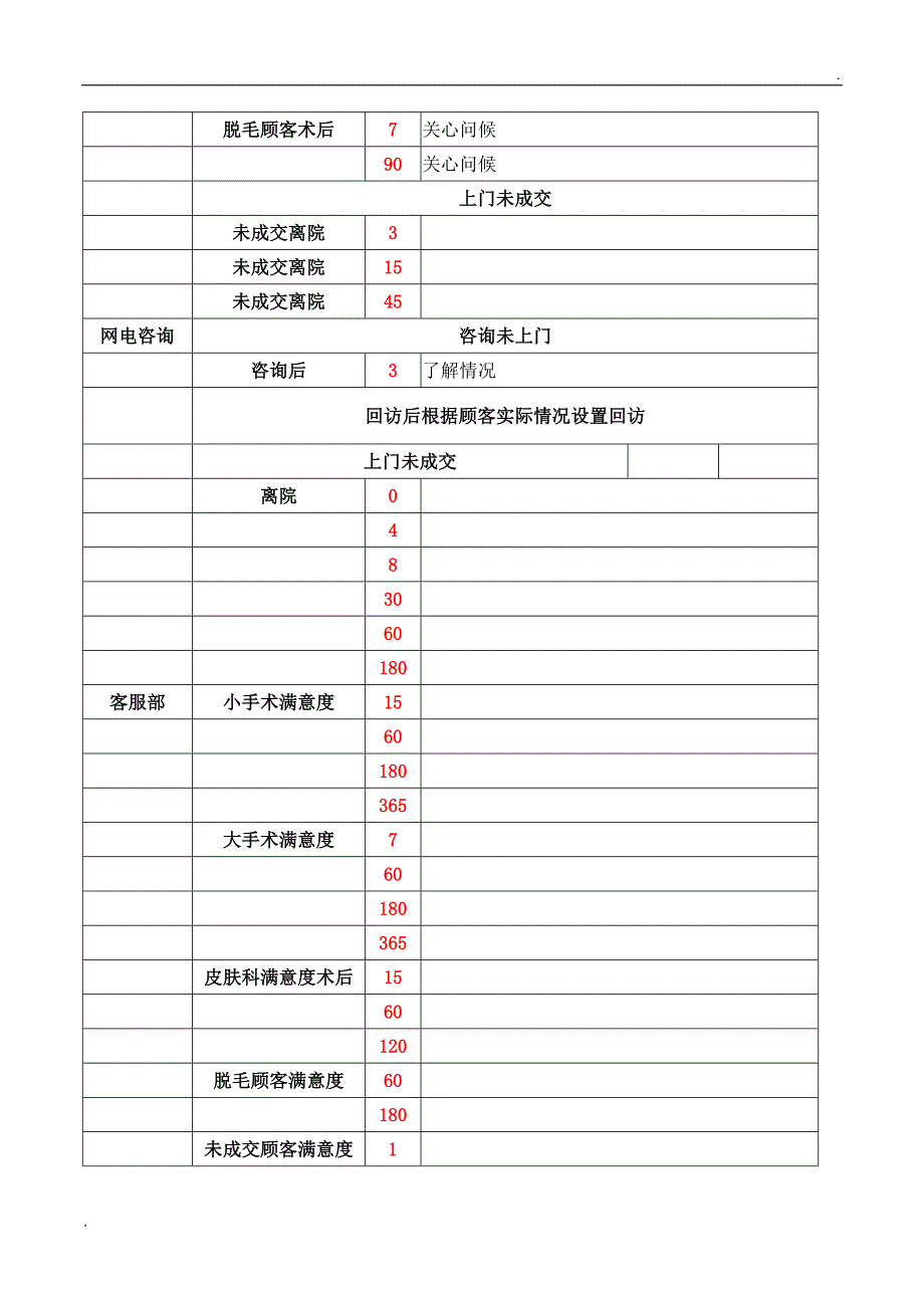 整形美容医院客户回访体系_第3页