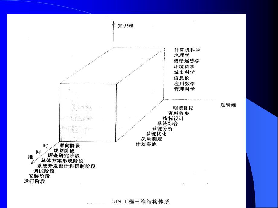 第十三讲地理信息系统工程组织课件_第4页