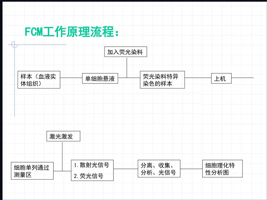 流式细胞术的临床应用_第4页