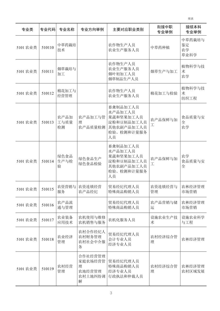 高等职业教育(专科)专业目录(2015年)_第2页