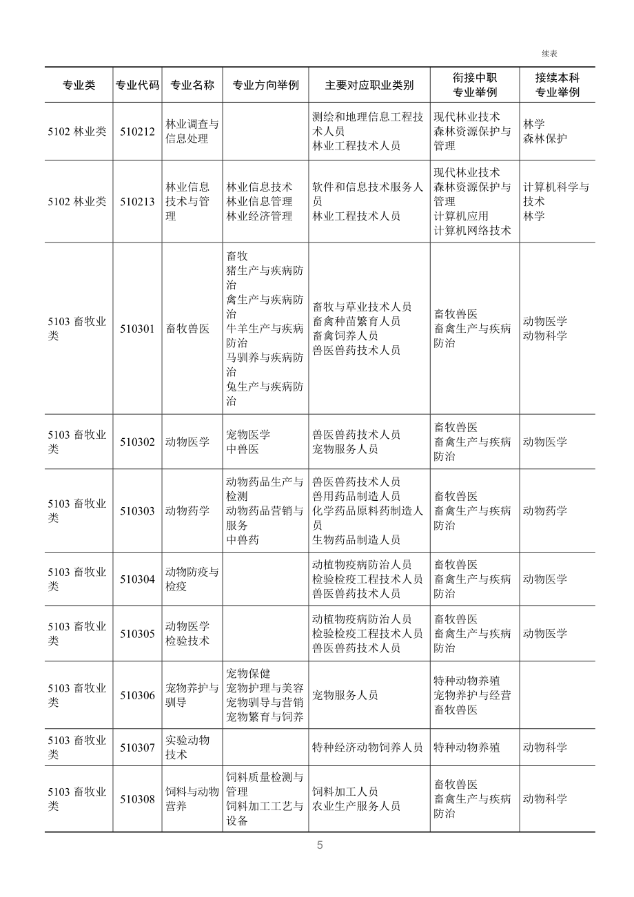 高等职业教育(专科)专业目录(2015年)_第4页