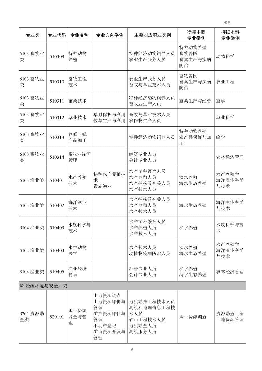 高等职业教育(专科)专业目录(2015年)_第5页