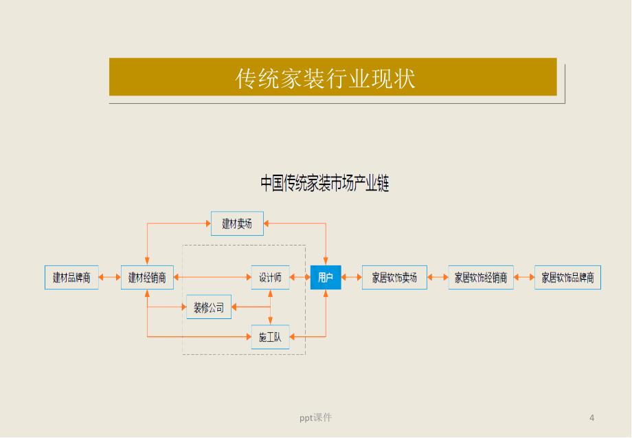 互联网+家装电商平台模式构想--ppt课件_第4页