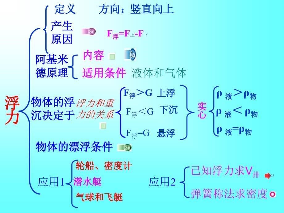 九年级物理中考浮力复习_第5页