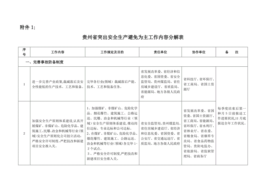 贵州省突出安全生产预防为主工作内容分解表_第1页