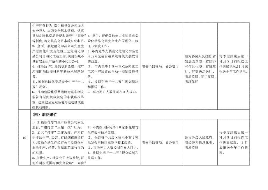 贵州省突出安全生产预防为主工作内容分解表_第5页