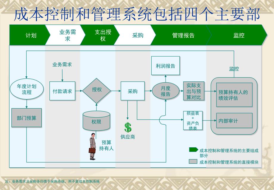 成本控制和管理-银行课件_第3页