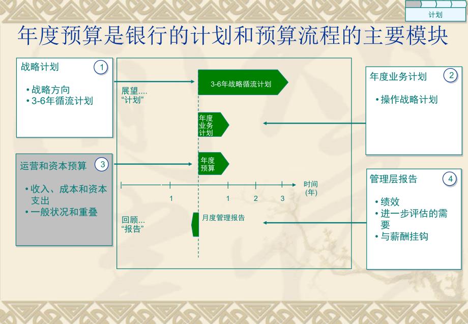 成本控制和管理-银行课件_第4页