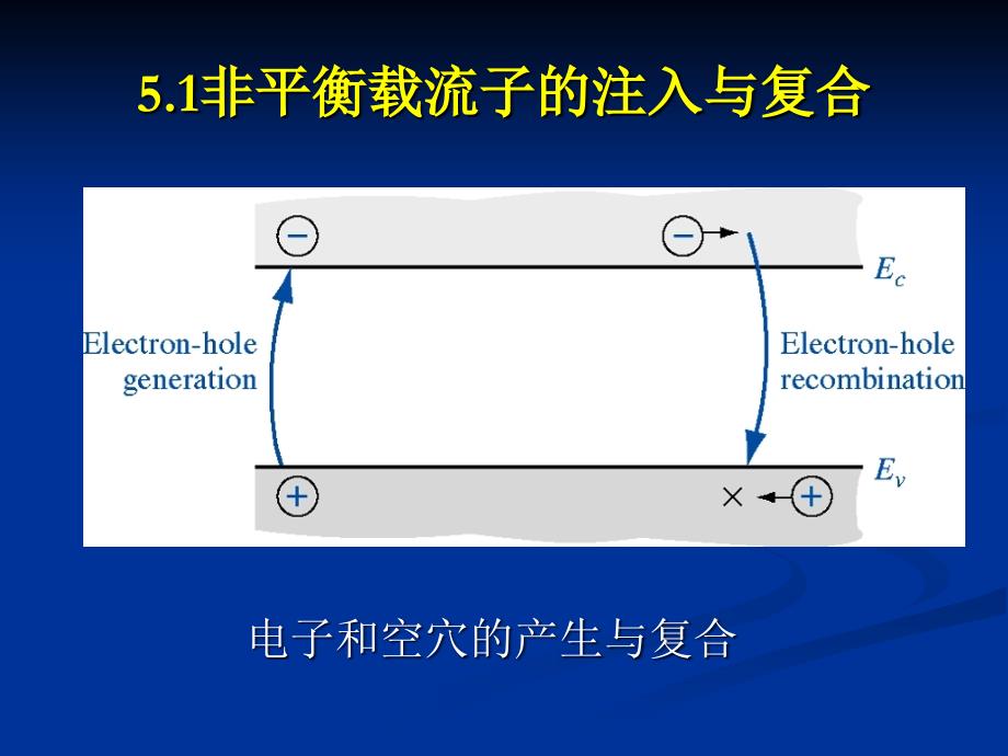 半导体物理：第五章 非平衡载流子_第3页