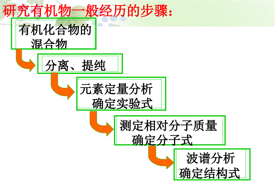 高中化学_选修五_第一章_第四节_研究有机化合物的一般步骤和方法2_课件_新人教版1_第2页