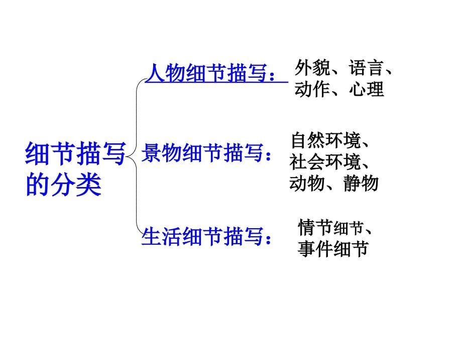 作文系列--人物细节描写ppt课件_第5页