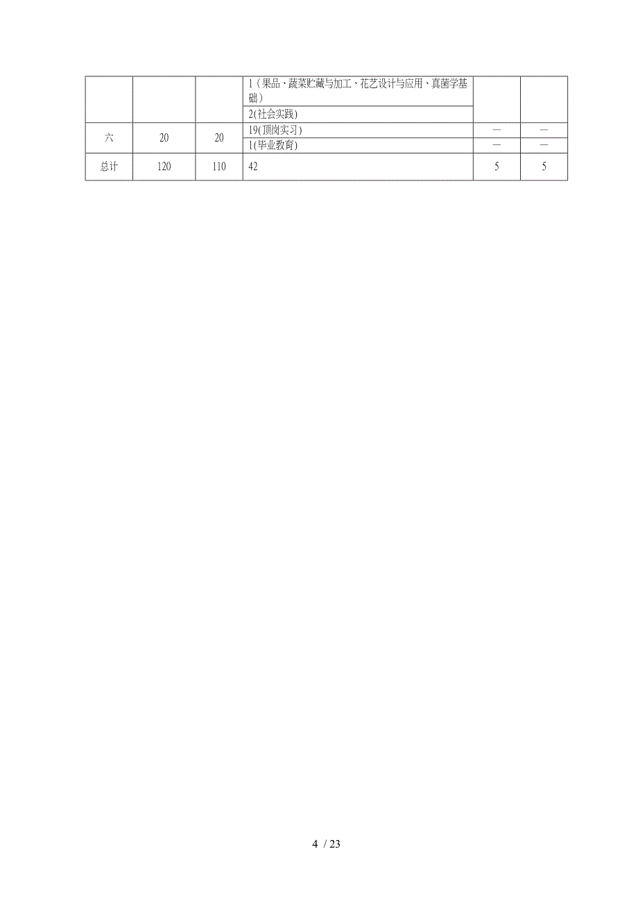 果蔬花卉生产技术专业指导性人才培养方案_第4页