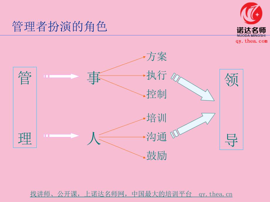 中层管理者职责与角色中层课程ppt课件_第4页