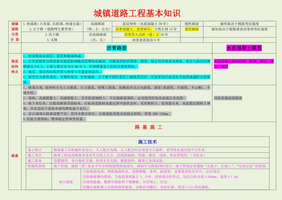 备考2015年一级建造师市政实务考试要点总结精心整理为表格版_第1页