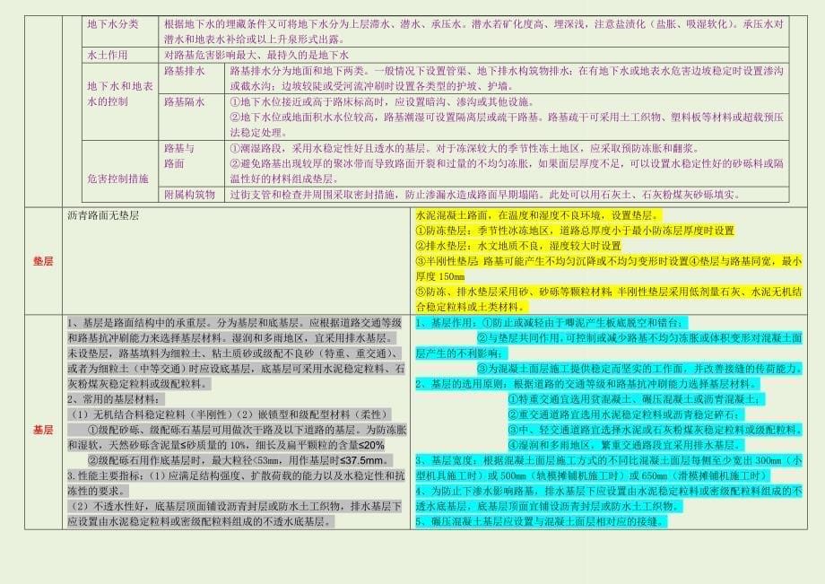 备考2015年一级建造师市政实务考试要点总结精心整理为表格版_第5页