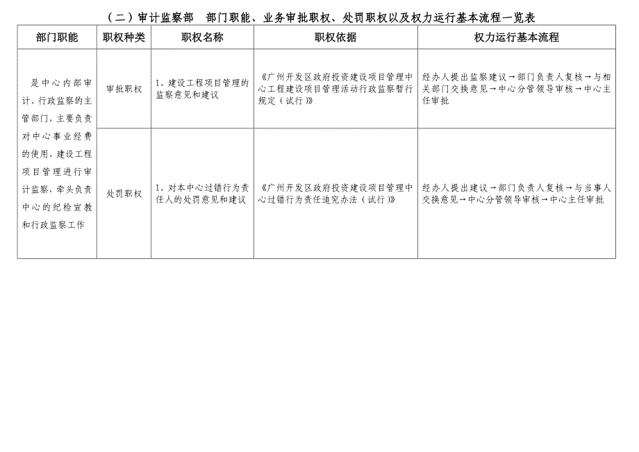 广州开发区政府投资建设项目管理中心_第4页