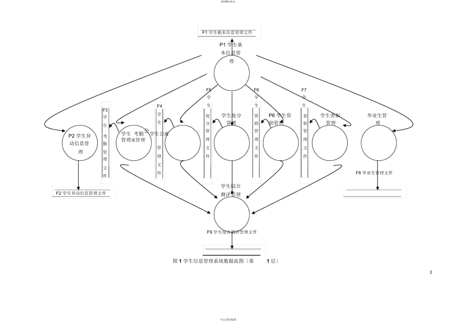 学生信息管理系统数据流图汇总_第4页