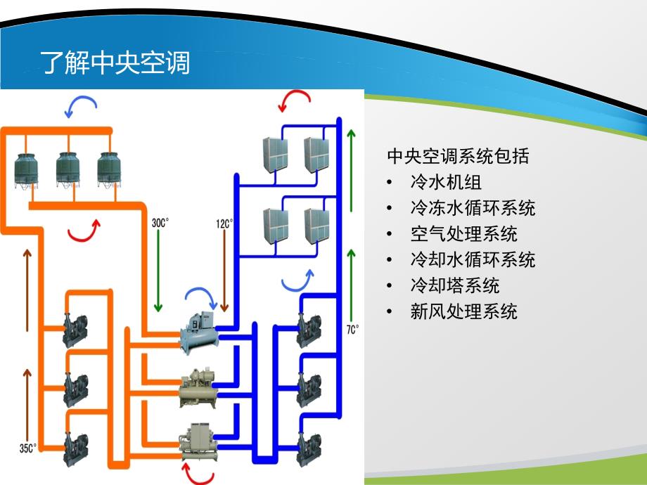 民用建筑中央空调节能方案介绍_第3页