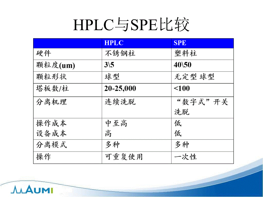 色谱分析样品前处理技术SPE固相萃取法原理与选择_第4页