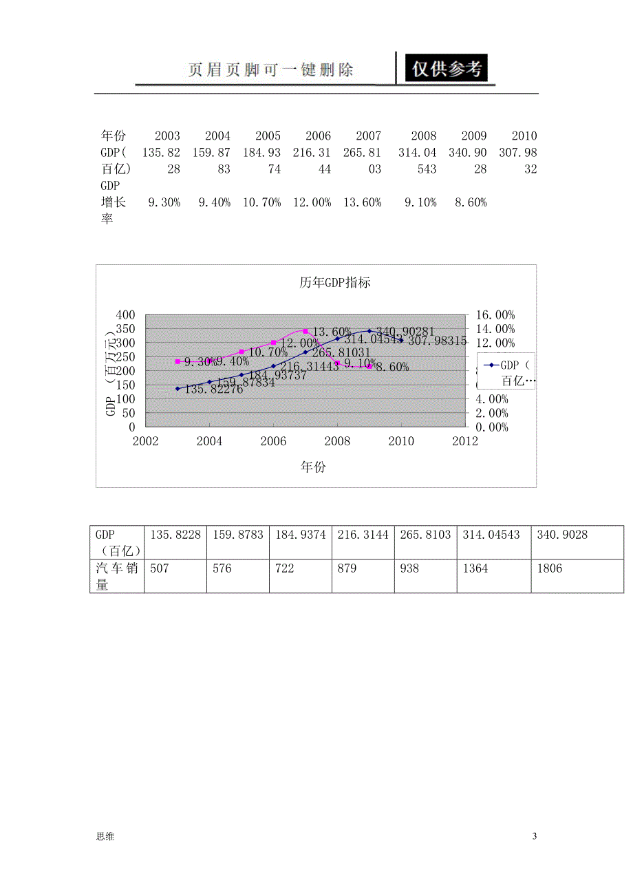 数学建模 汽车销量预测[应用材料]_第3页