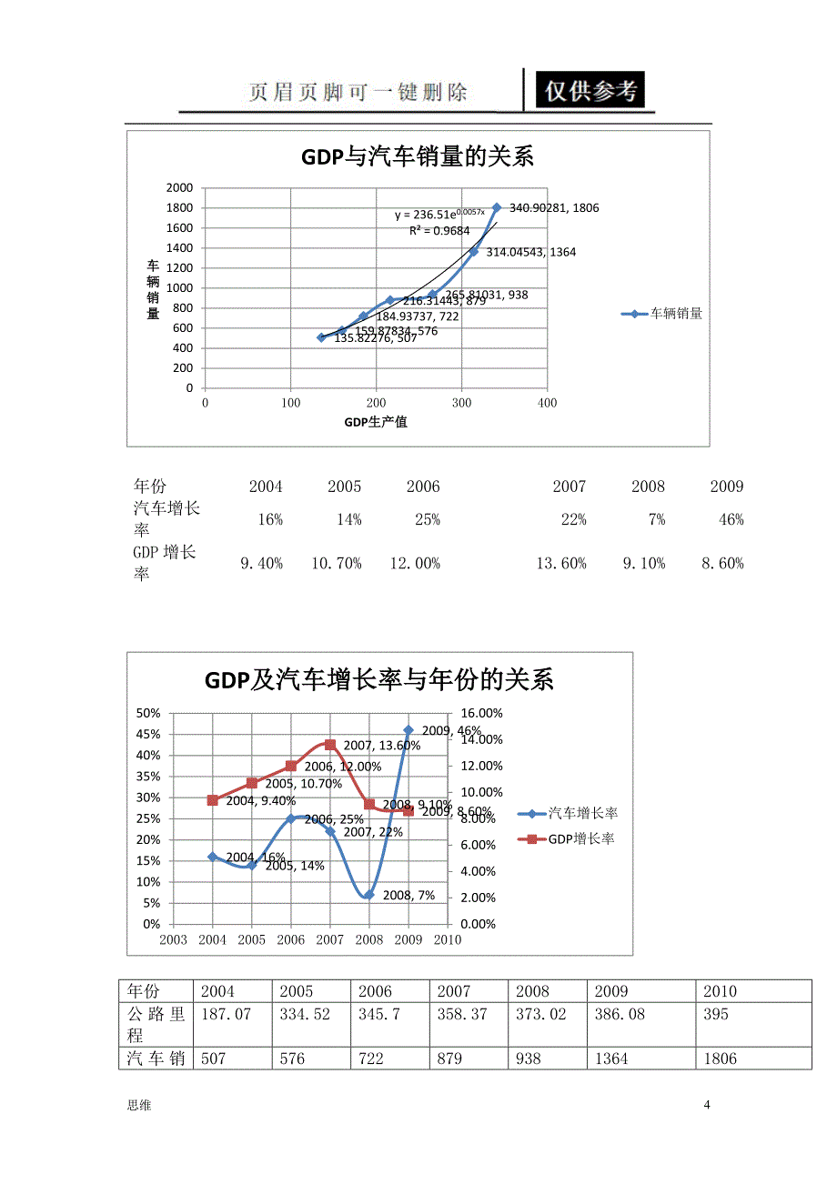 数学建模 汽车销量预测[应用材料]_第4页