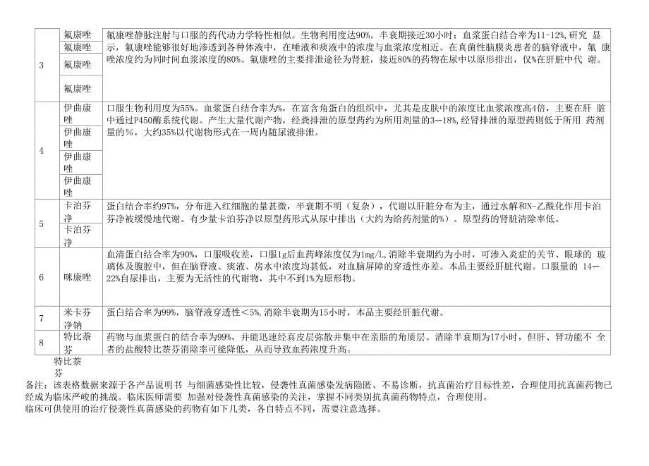 常见抗真菌药物比较完整版_第5页