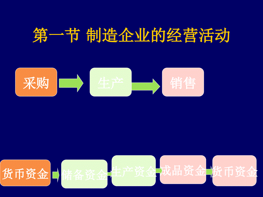 九章节产品制造企业及其企业会计循环_第2页