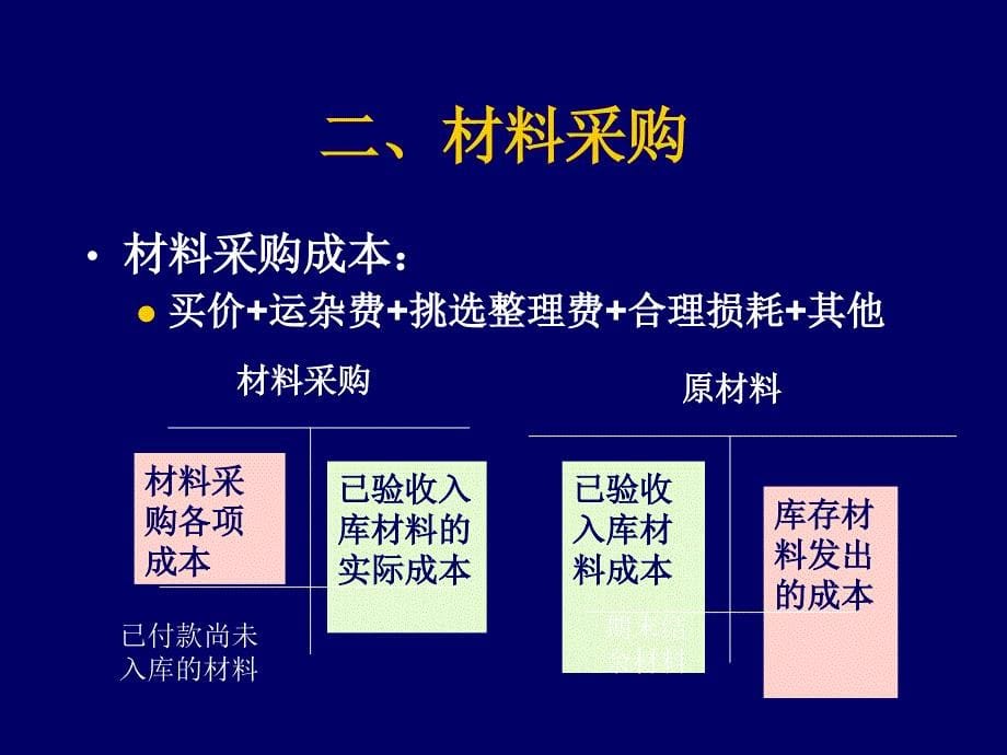 九章节产品制造企业及其企业会计循环_第5页