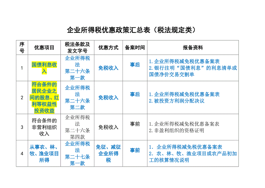 所得税优惠政策汇总表_第1页