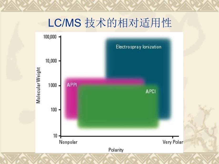 LCMSESI的基本原理及应用_第5页