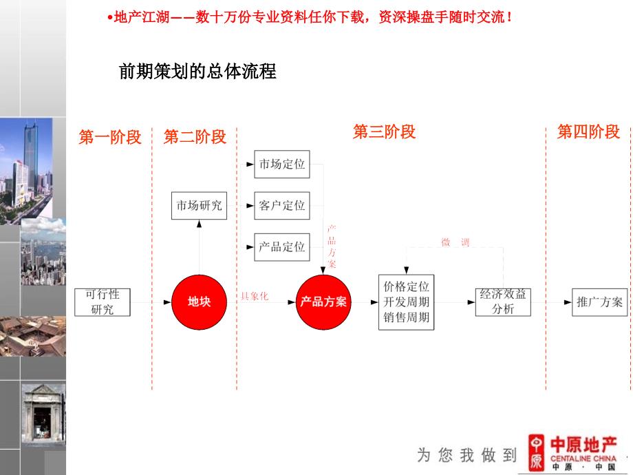 地产策划流程课件_第3页