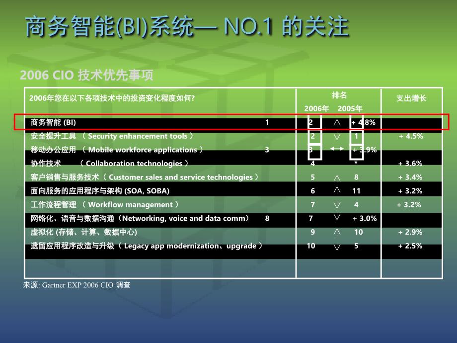 微软商业智能整体方案简介课堂PPT_第4页