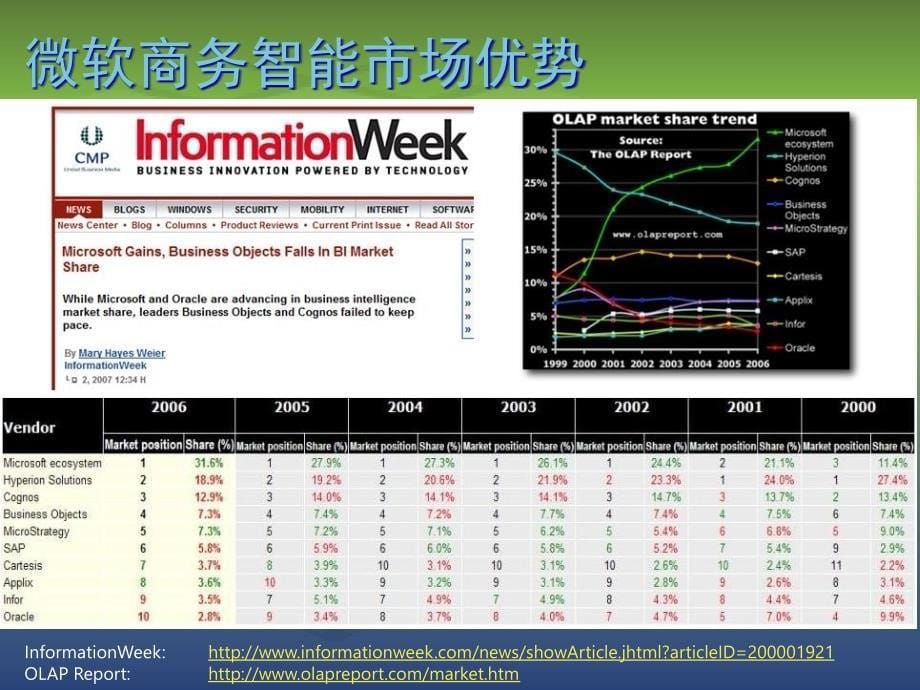 微软商业智能整体方案简介课堂PPT_第5页