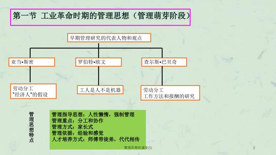 管理思想的演变(5)课件_第2页