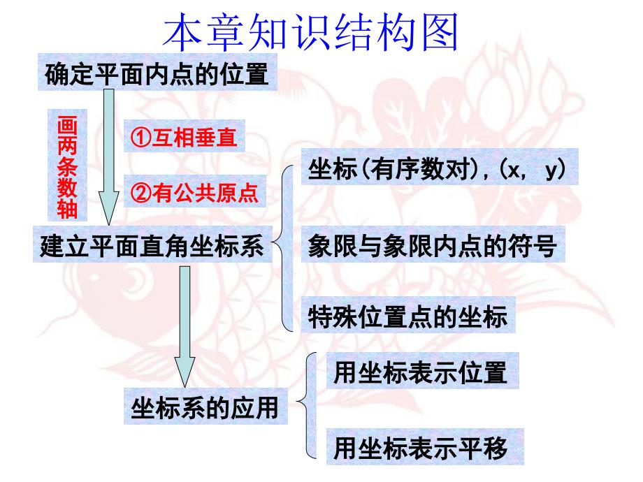 1第六章复习1_第2页