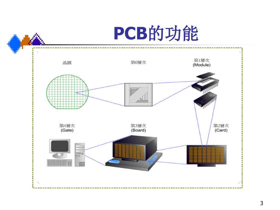 [电脑基础知识]入门知识_PCB制作简介课件_第3页