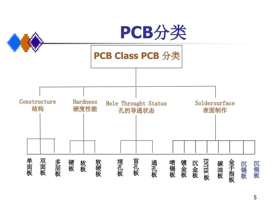 [电脑基础知识]入门知识_PCB制作简介课件_第5页