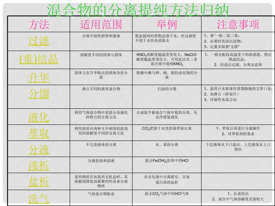 吉林省东辽县第一高级中学高考化学 混合物分离提纯归纳基础知识归纳复习教学课件_第2页