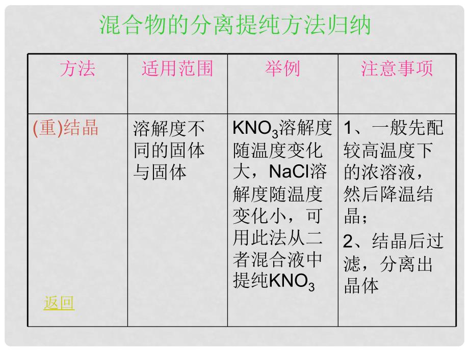 吉林省东辽县第一高级中学高考化学 混合物分离提纯归纳基础知识归纳复习教学课件_第4页