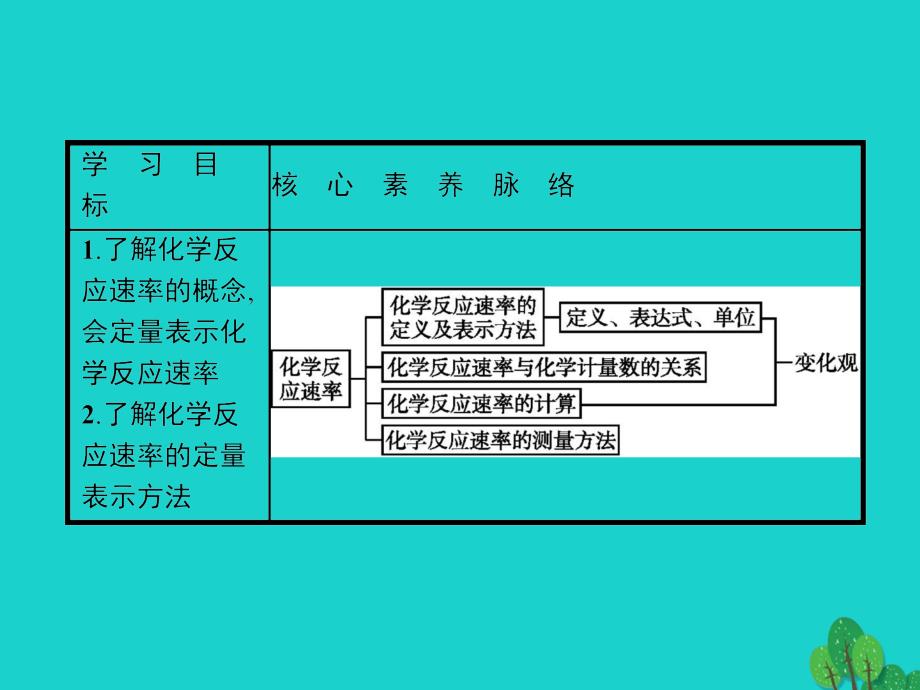 2017-2018年高中化学 第二章 化学反应速率和化学平衡 2.1 化学反应速率课件 新人教版选修4_第3页