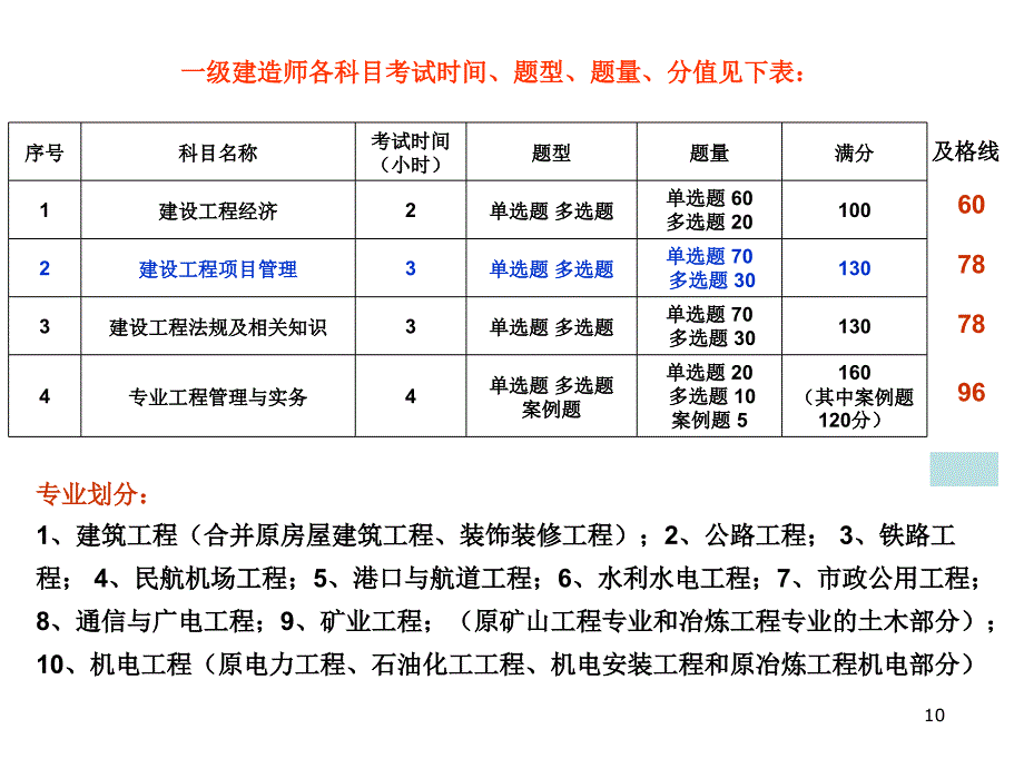 一建培训班资料工程项目的组织与管理_第2页