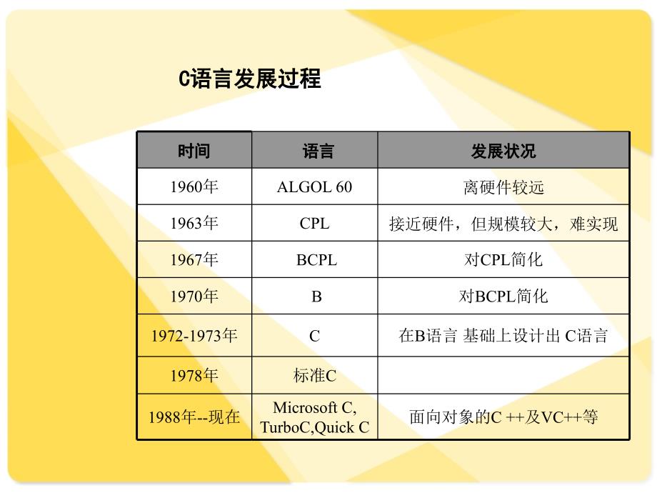 概述发展过程语言特点简单程序上机操作_第2页